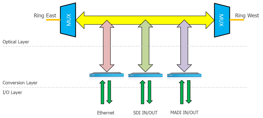 Layer principle for a node